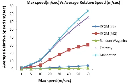Fig. 1 Max speed (m/s) Vs Average Relative Speed  