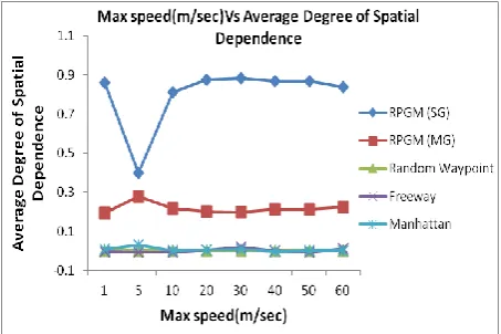 Fig. 2 Max speed (m/sec) Vs Average Degree of Temporal Dependence  