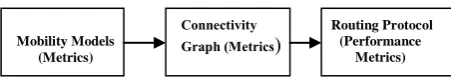 Fig. 6 a relationship among Mobility metrics, Connectivity graph metrics and Routing Protocol performance metrics   
