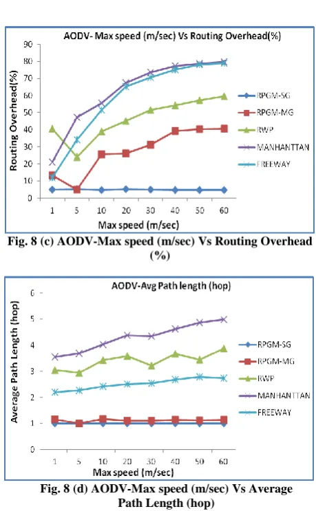 Fig. 8 (d) AODV-Max speed (m/sec) Vs Average Path Length (hop) 