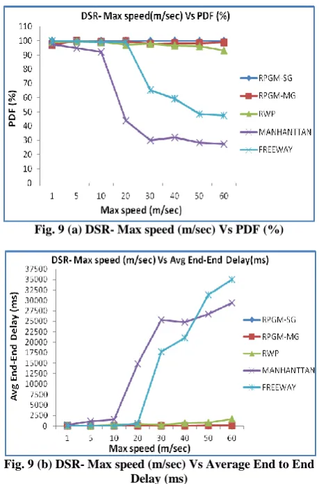 Fig. 9 (a) DSR- Max speed (m/sec) Vs PDF (%)  