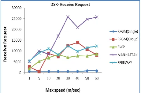Fig. 11 (b) DSR- Receive Request (RREQ) for route setup Vs Max speed (m/sec) for various mobility patterns 
