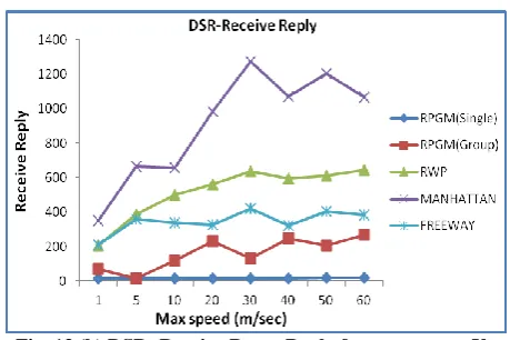Fig. 12 (b) AODV-Receive Route Reply (RREP) for route setup Vs Max speed (m/sec)  