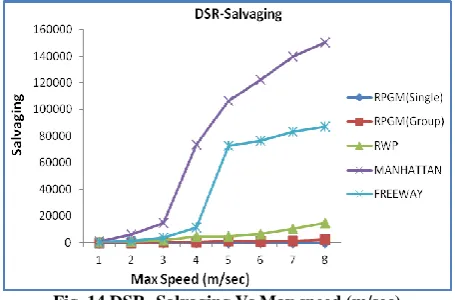 Fig. 14 DSR- Salvaging Vs Max speed (m/sec)  