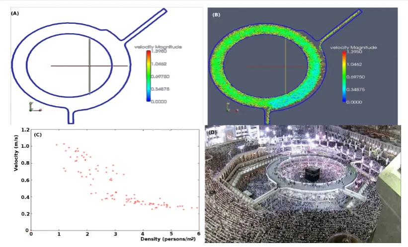 Figure 9. (A) CAD drawing displaying one of many geometry concepts developed for evaluation of the mobile Mataf; (B) Simulation results (new geometry concept); (C) Velocity density diagram (PedFlow simulation); (D) The actual mobile floor facility top view