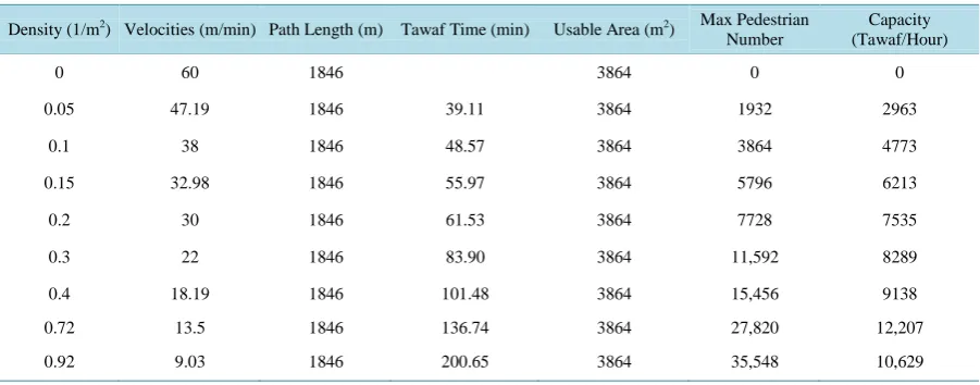 Table 2. Mataf capacities according to Predtetschenski and Milinski densities.                                        