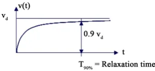 Figure 1. Speed-up of an isolated particle to the desired velocity. This difference in velocity is corrected over a specified time interval τ , which is referred to as the relaxation time, that corresponds to the finite amount of time that is required for 