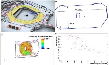 Figure 5(C) uni-directional pedestrian flows coming from three entrances. The velocity indicator shows that the movement displays a pilgrims movement simulation within Mataf area