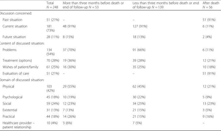 Table 3 showed that, although the number of other topics discussed differed greatly per group and per  meet-ing, all groups spent time on other topics, beside  dis-cussing patients