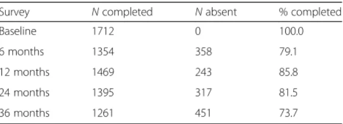 Table 2 Number of participants completing each follow-up survey