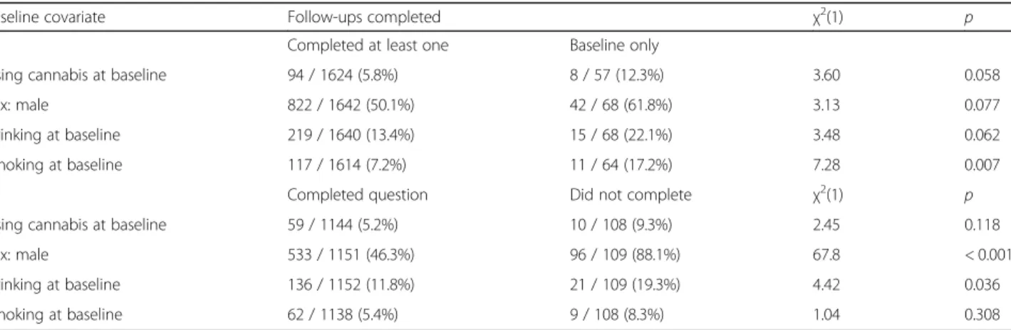 Table 3 Reasons for missing data about cannabis use