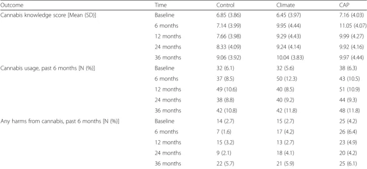 Table 6 Coefficients from multilevel models assessing change in cannabis knowledge, cannabis use and harms from cannabis