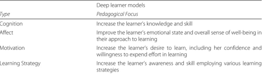 Table 1 Deep learner models pedagogical taxonomy Deep learner models