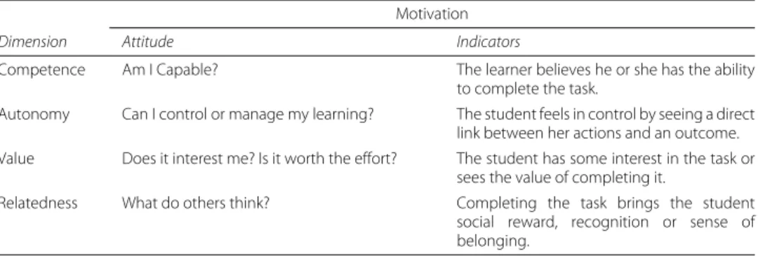 Table 2 Four possible dimensions of motivation