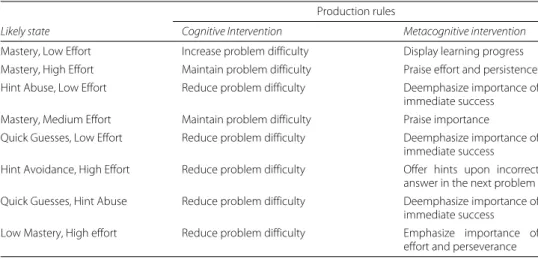 Table 3 Motivation diagnosis and intervention