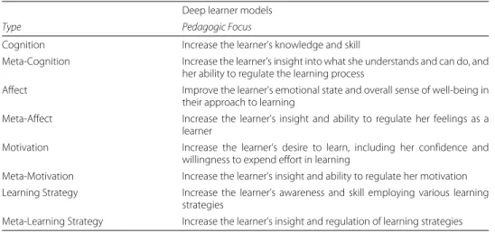 Table 4 Extended deep learner model taxonomy Deep learner models