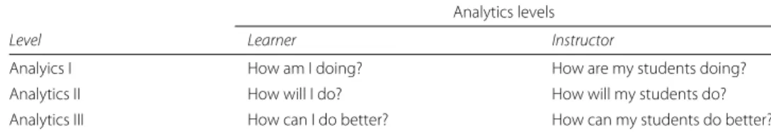 Table 5 Analytics levels