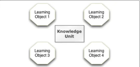Fig. 4 Knowledge unit corresponds to one or more learning objects