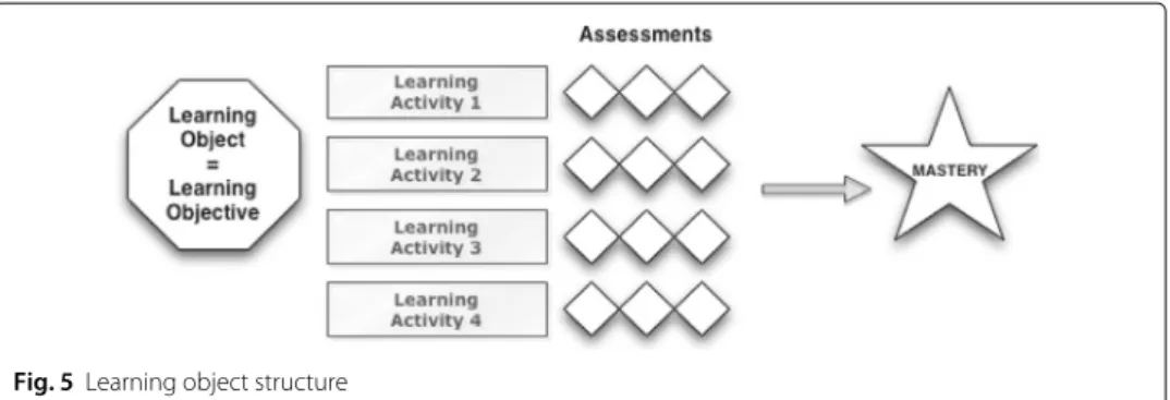 Fig. 5 Learning object structure