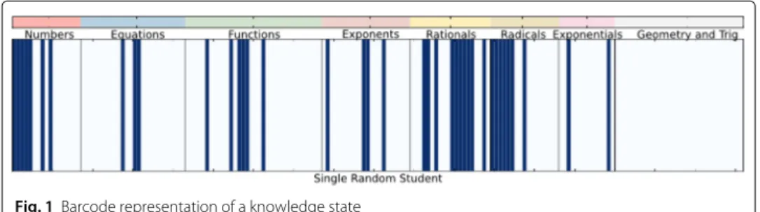 Fig. 1 Barcode representation of a knowledge state