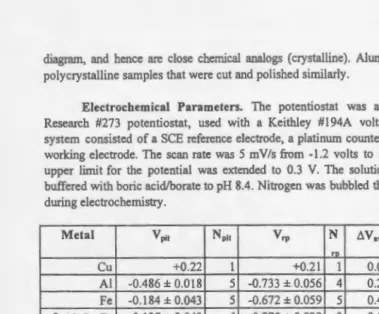 Table l: Measured pitting and repassivation potentials, and chemical compositions, of the metals