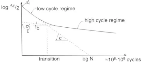 Figure 3. The stress applied to the specimen as a function of time. 
