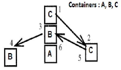 Fig 2. The extraction of container B 