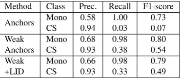 Table 1: Performance on the task of code-switched sen-tence detection using three deﬁnitions for anchoring.