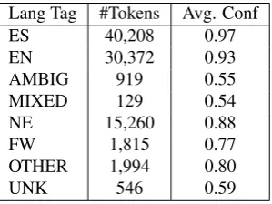 Table 3: Code-switching statistics for the EMNLP 2016Workshop and Anchored Tweets datasets