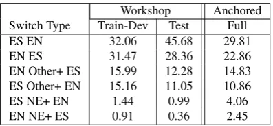 Table 5: Types of code-switching sorted by frequency (%).TAG+ indicates a sequence of one or more occurrences ofthat language tag.