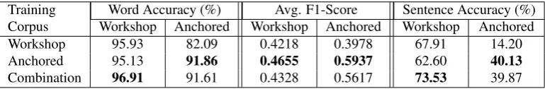 Table 7: Language tagging accuracy (left) and average f1-score (center) at the word level and language tagging accuracyat the fragment-level (right) for each training and testing combination on the subset of code-switched fragments.