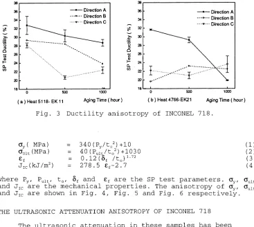 Fig. 4 Yield strength anisotropy of INCONEL 718. 