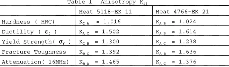 Table 1 Anisotropy K i 