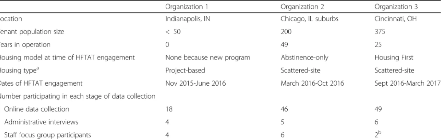 Table 1 Characteristics and dates of engagement for organizations participating in HFTAT testing