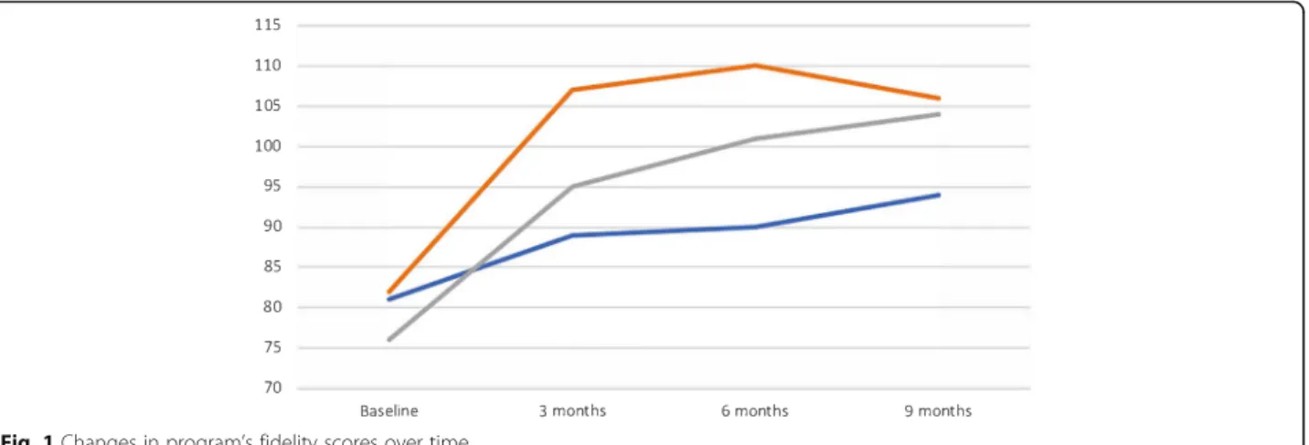 Fig. 1 Changes in program ’s fidelity scores over time