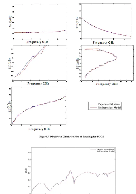 Figure 4: Surface wave Transmission Characteristic of Rectangular PDGS.  
