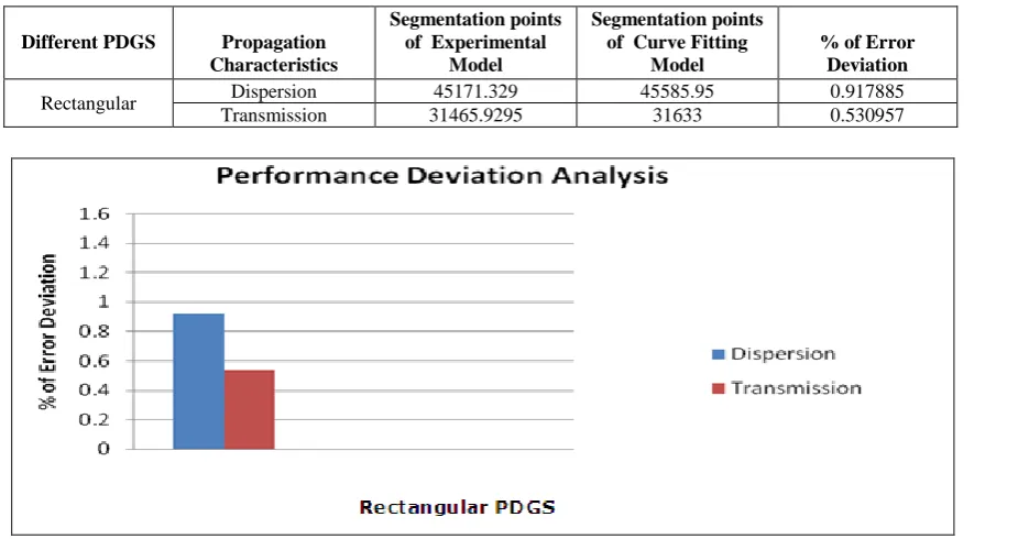 Table I: Segmentation Points of Different PDGS and the Error Deviation.   