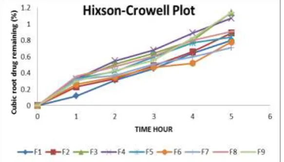 Figure 4: Higuchi Plot of Five Formulations (F-1 To F-5) Of Tramadol Hcl Matrix Tablets 