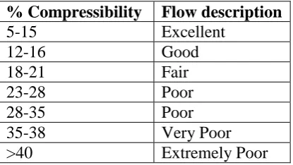 Table 1: Car’s index properties 