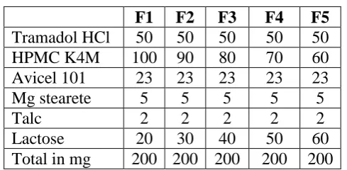 Table 3: formulation of batch f1 to f5.[8,17] 