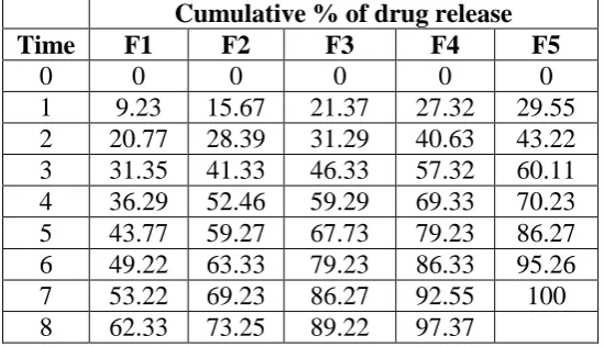 Table 6: Data for the calibration curve of Tramadol HCl solution at λmax 271 nm 