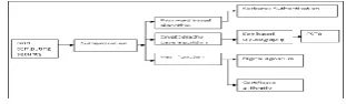 Fig 1:  Grid Architecture for authentication 