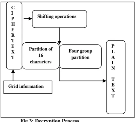 Fig .2: Encryption Process  