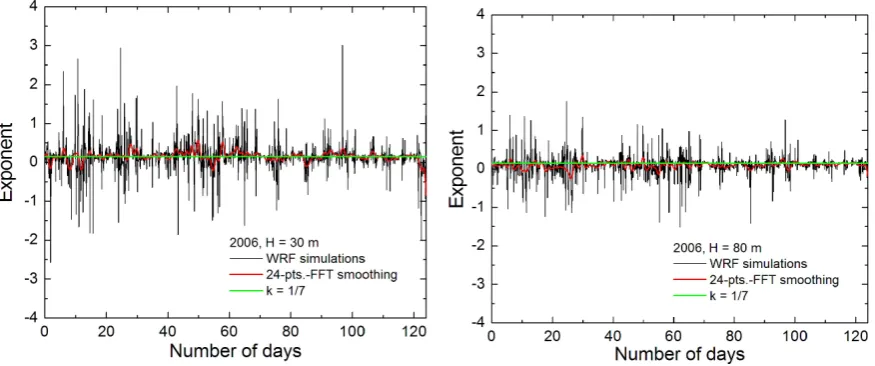 Figure 5. Temporal variation of the exponent in Equation (1) according to the WRF/Chem simulations as obtained for the 2006 tourist season at 30 m (left) and 80 m (right) height