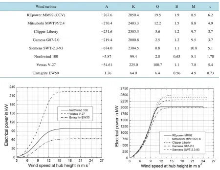 Table 2. Parameters used in the generalized logistic function (Equation (2)) used to model the turbines’ power curves