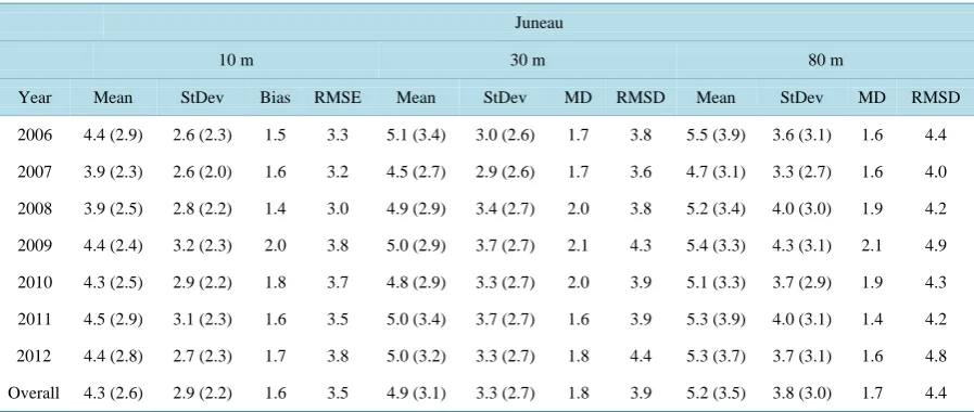 Table 3. Mean and standard deviation (StDev), bias of 10 m, 30 m, and 80 m wind speeds at Juneau for May 15 to Septem-ber 15 of all seven years in m∙s−1