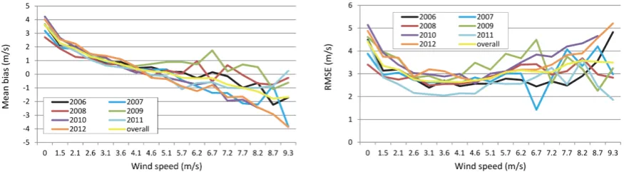 Figure 3. Mean bias (left) and RMSE (right) as a function of observed 10 m wind speeds for the various tourist seasons and on average over all seven tourist seasons