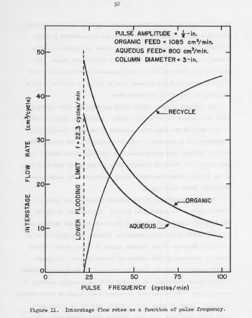 Figure 11. Interstage flow rates as a function of pulse frequency. 