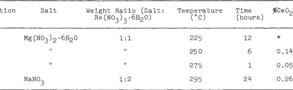 Table II Analyses for Cerium in the Rare Earth Oxides Obtained from 