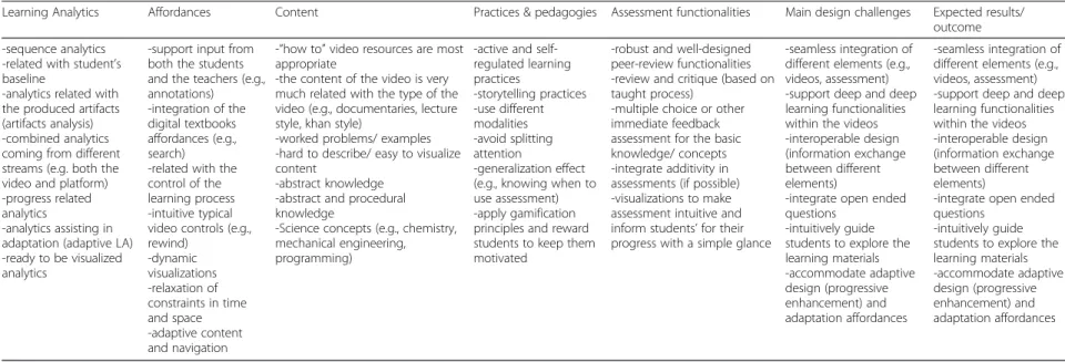 Table 1 The outcomes of the affinity diagram within focus groups process